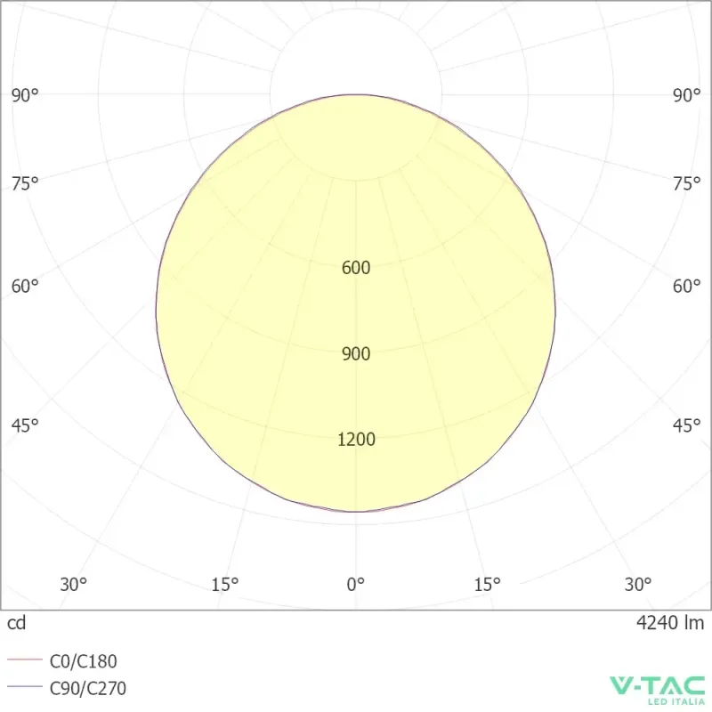 V-TAC PRO Pannello LED | Energy Clever