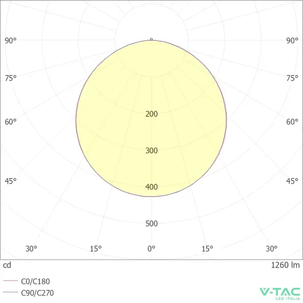 V-TAC PRO Mini Pannello LED Chip Samsung 18W | Energy Clever