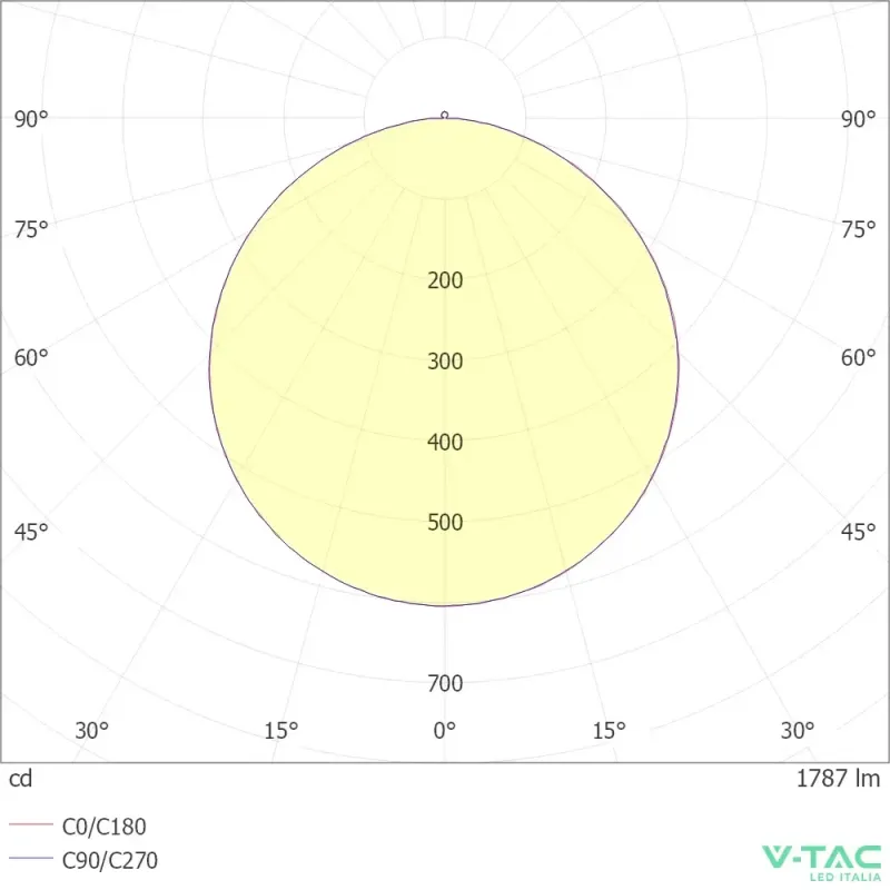 V-TAC PRO Mini Pannello LED Chip Samsung 24W | Energy Clever
